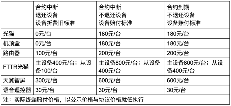 家庭终端赔偿费