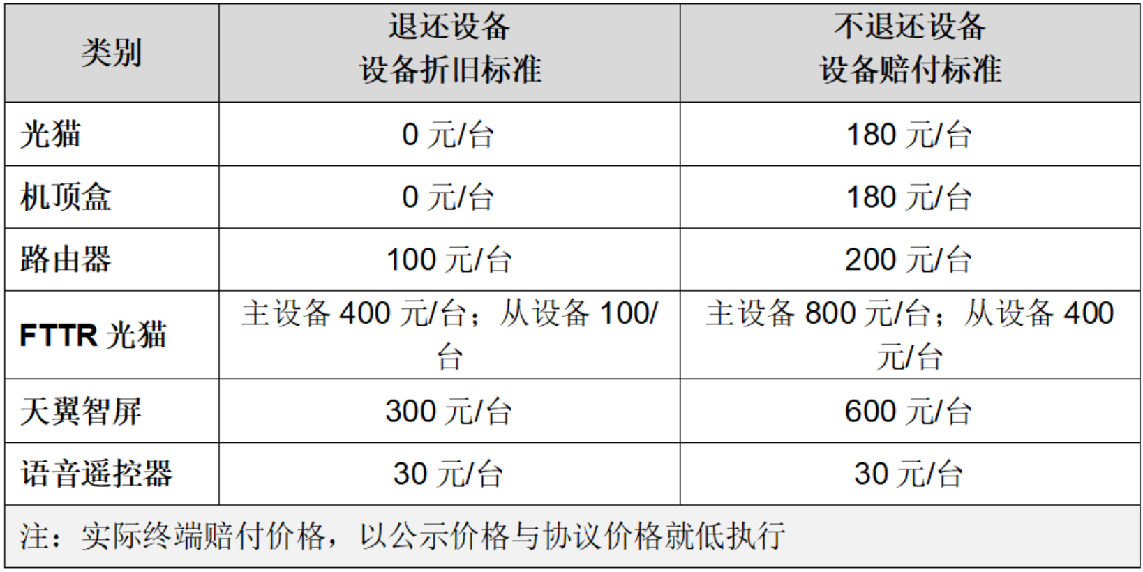 家庭终端赔偿费